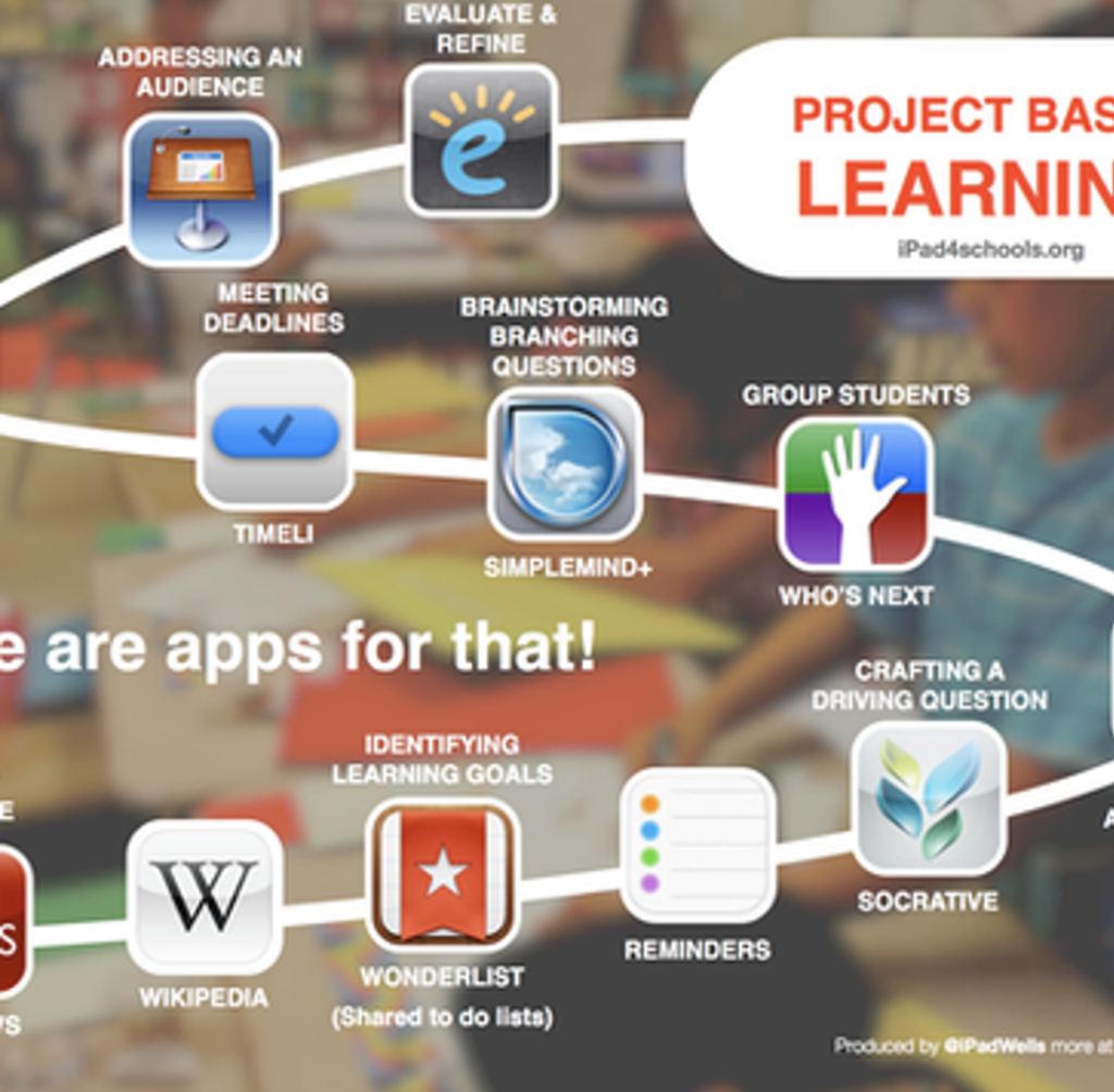 Project-based learning is not ‘doing projects’. PBL is student-driven and specifically open to interpretation to ensure students learn through carrying out a project...